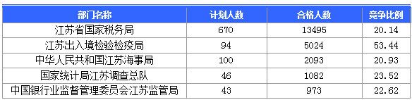 2016國考報名人數 2016國考報名人數