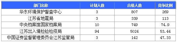 2016國考報名人數 2016國考報名人數