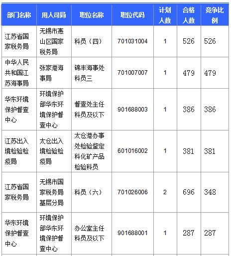 2016國考報名人數 2016國考報名人數
