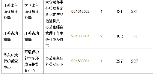 2016國考報名人數 2016國考報名人數