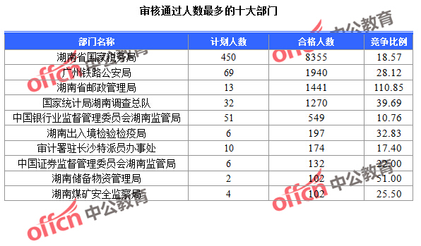 2016國考報名人數 2016國考報名人數