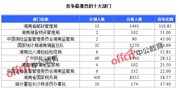 2016國考報名人數 2016國考報名人數