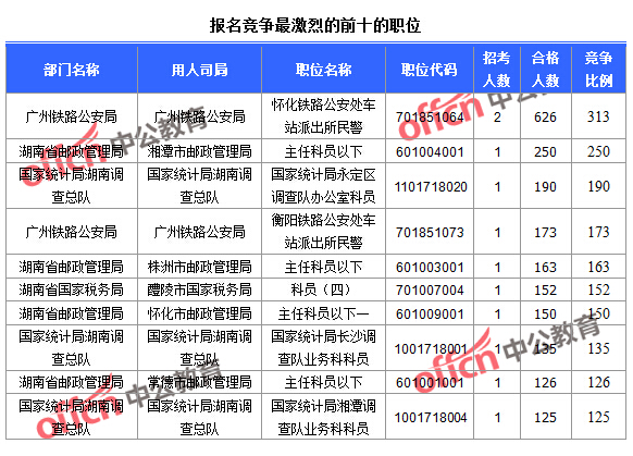 2016國考報名人數 2016國考報名人數