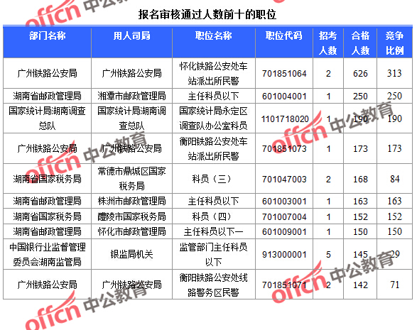 2016國考報名人數 2016國考報名人數