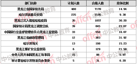 【截至21日17時】2016國考報名黑龍江審核人數過萬 18個職位無人報考