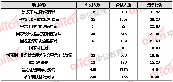【截至21日17時】2016國考報名黑龍江審核人數過萬 18個職位無人報考