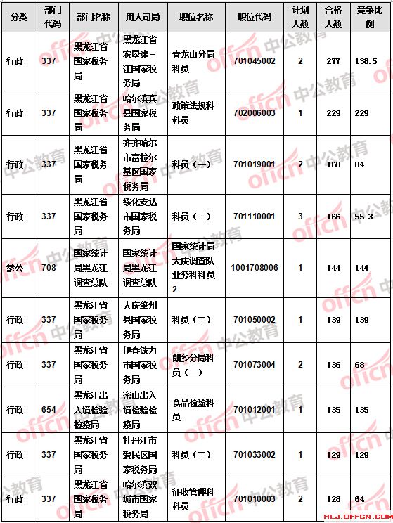 【截至21日17時】2016國考報名黑龍江審核人數過萬 18個職位無人報考