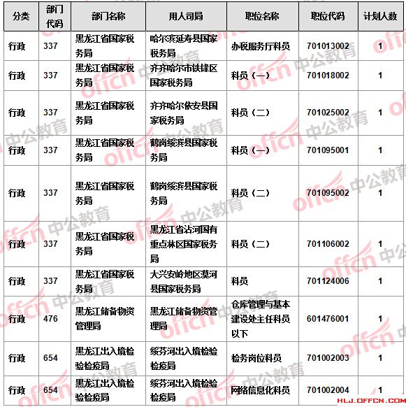 【截至21日17時】2016國考報名黑龍江審核人數過萬 18個職位無人報考 【截至21日17時】2016國考報名黑龍江審核人數過萬 18個職位無人報考