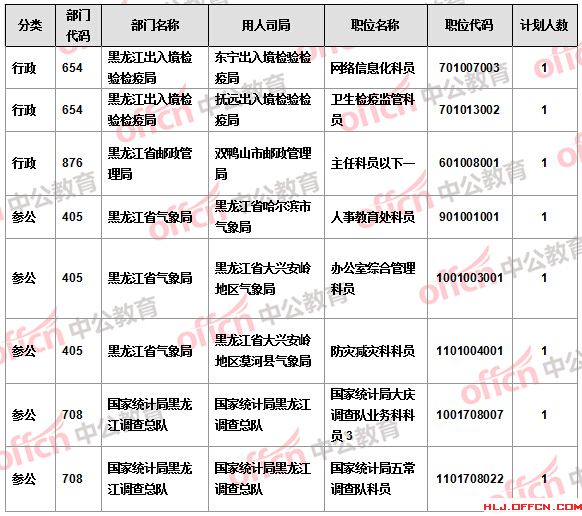 【截至21日17時】2016國考報名黑龍江審核人數過萬 18個職位無人報考 【截至21日17時】2016國考報名黑龍江審核人數過萬 18個職位無人報考