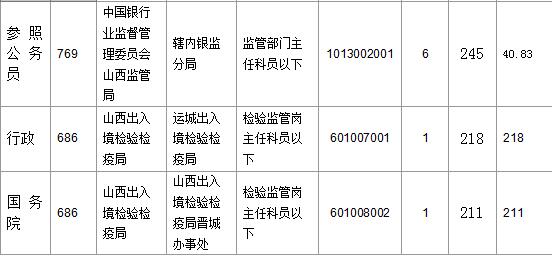 2016國考報名人數 2016國考報名人數