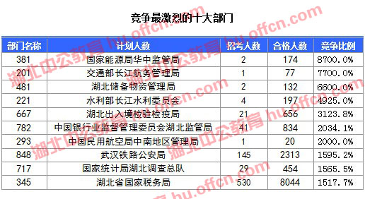 2016國考報名人數 2016國考報名人數