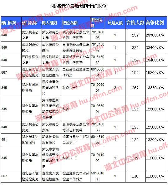 2016國考報名人數 2016國考報名人數