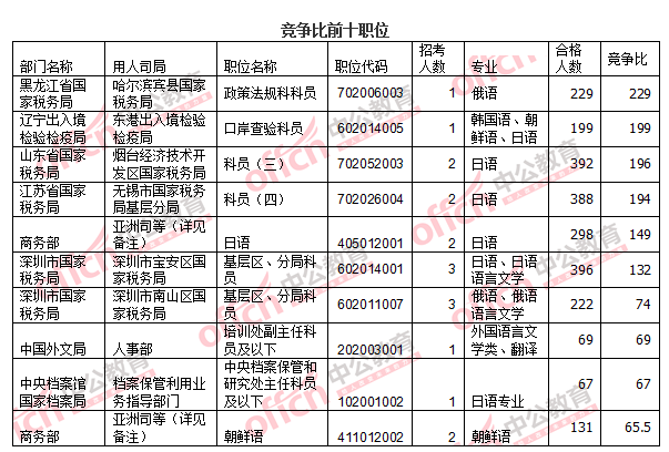 2016國考報名人數(shù) 2016國考報名人數(shù)