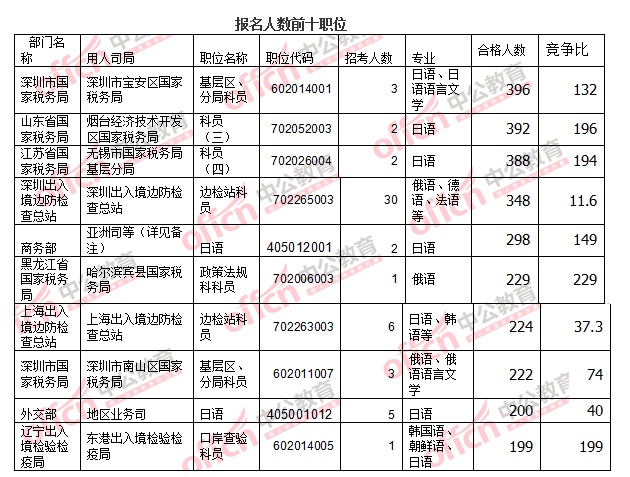 2016國考報名人數(shù) 2016國考報名人數(shù)