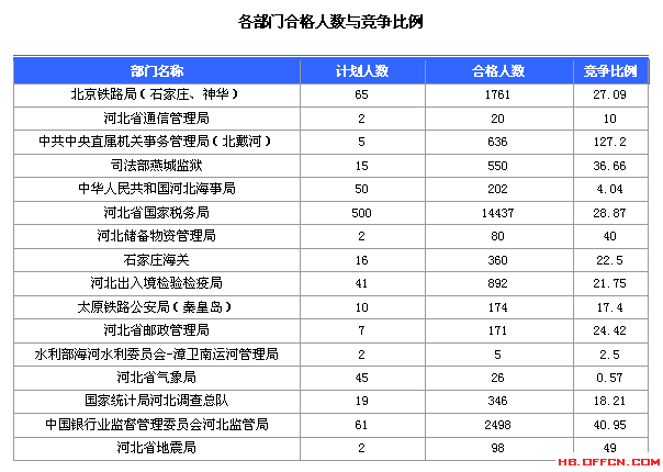 2016國考報名人數 2016國考報名人數