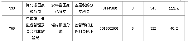 2016國考報名人數 2016國考報名人數