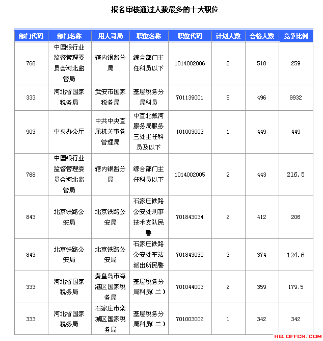 2016國考報名人數 2016國考報名人數