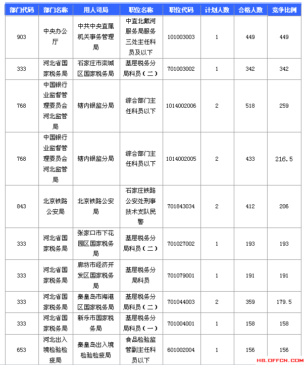 2016國考報名人數 2016國考報名人數