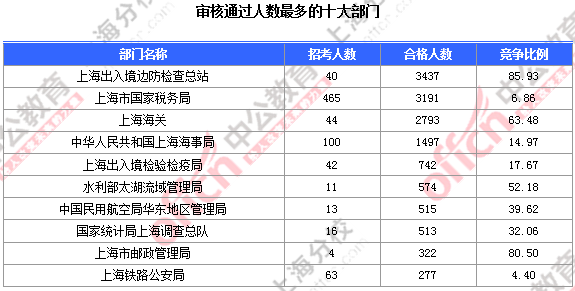 2016國考報名人數 2016國考報名人數
