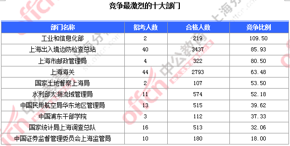 2016國考報名人數 2016國考報名人數