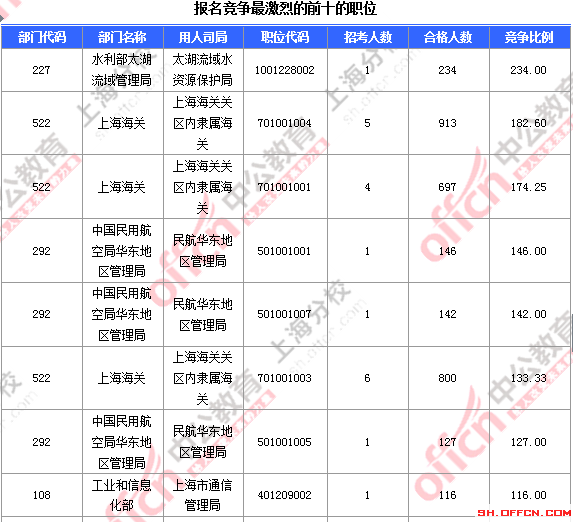 2016國考報名人數 2016國考報名人數