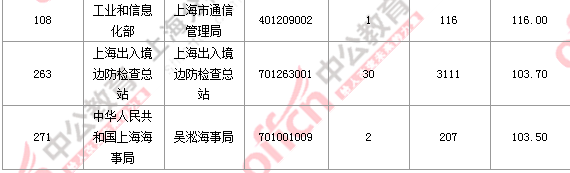 2016國考報名人數 2016國考報名人數