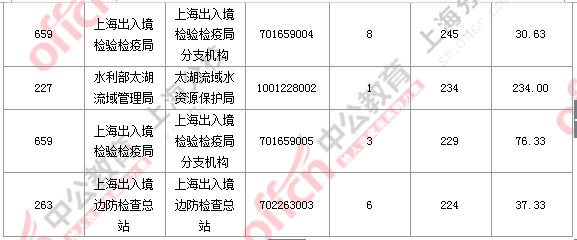 2016國考報名人數 2016國考報名人數