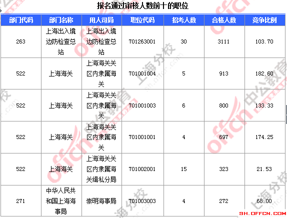 2016國考報名人數 2016國考報名人數