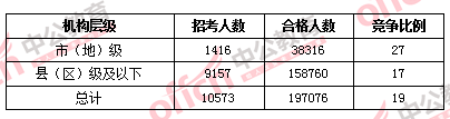 2016國考報名人數(shù) 2016國考報名人數(shù)