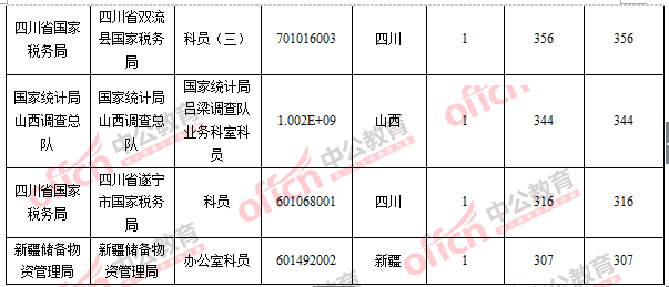 2016國考報名人數 2016國考報名人數