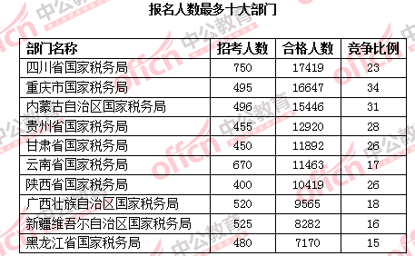 2016國考報名人數 2016國考報名人數