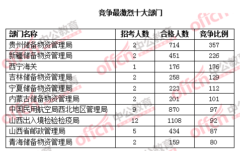 2016國考報名人數 2016國考報名人數
