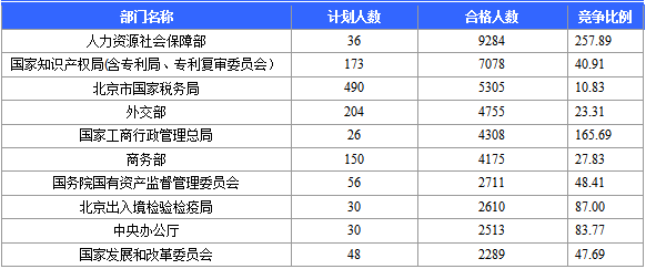 2016國考報名人數(shù)統(tǒng)計 2016國考報名人數(shù)統(tǒng)計
