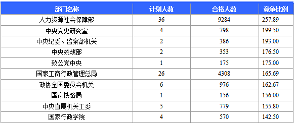 2016國考報名人數(shù)統(tǒng)計 2016國考報名人數(shù)統(tǒng)計
