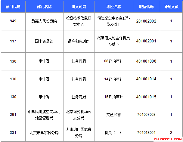 2016國考報名人數(shù)統(tǒng)計 2016國考報名人數(shù)統(tǒng)計