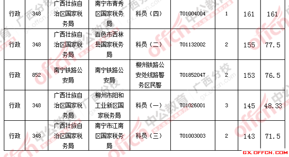2016國考報名人數 2016國考報名人數