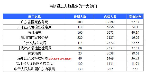 2016國考報名人數 2016國考報名人數