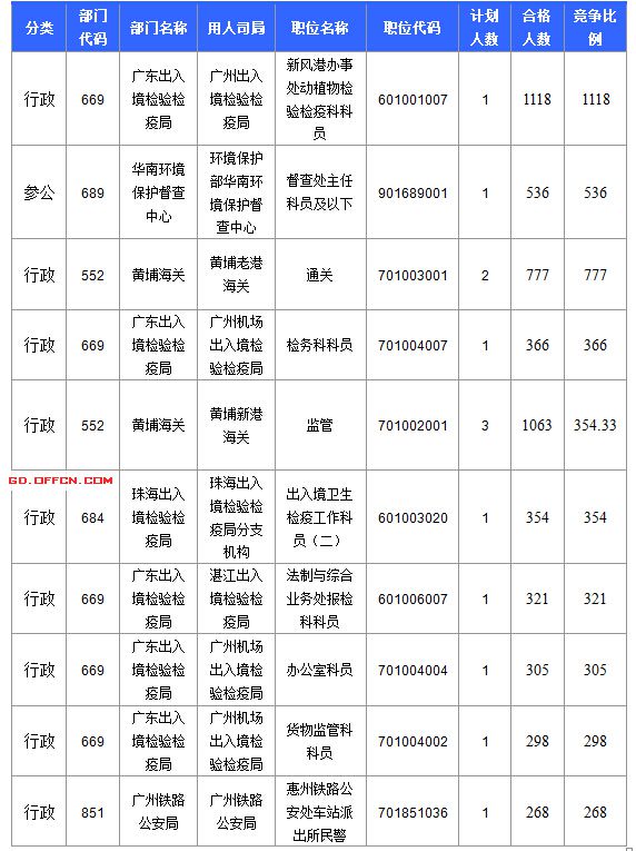 2016國考報名人數 2016國考報名人數