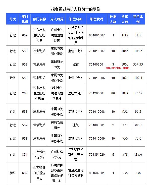 2016國考報名人數 2016國考報名人數