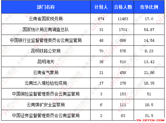 2016國考報名人數 2016國考報名人數