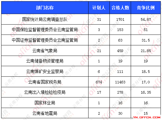 2016國考報名人數 2016國考報名人數