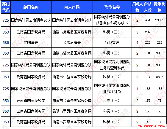 2016國考報名人數 2016國考報名人數