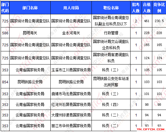 2016國考報名人數 2016國考報名人數