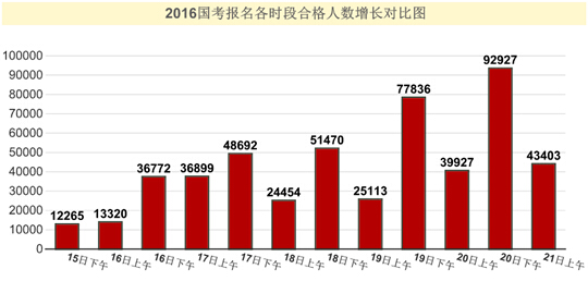 2016年國家公務員考試報名 2016年國家公務員考試報名