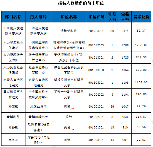 2016年國家公務(wù)員考試報(bào)名 2016年國家公務(wù)員考試報(bào)名