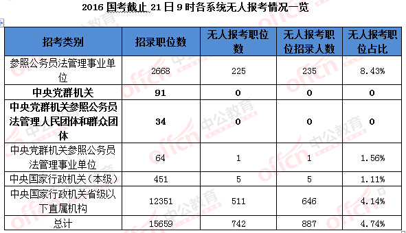 2016年國(guó)家公務(wù)員考試報(bào)名 2016年國(guó)家公務(wù)員考試報(bào)名
