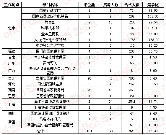 2016國家公務員考試報名 2016國家公務員考試報名