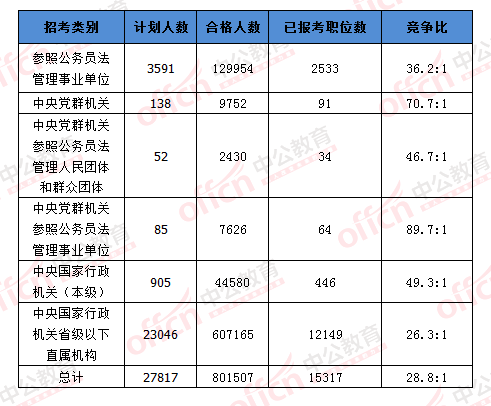 2016國考報名人數 2016國考報名人數