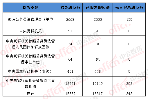 2016國考報名人數 2016國考報名人數
