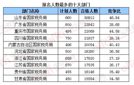 2016國考報名人數 2016國考報名人數